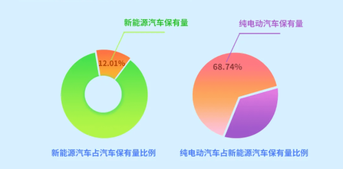 China’s NEV Ownership Tops 43.9 Million by End-2025, Penetration Exceeds 12%