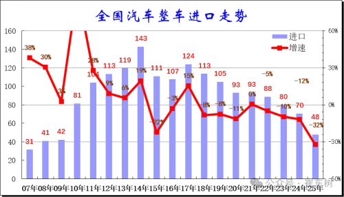 China’s Vehicle Imports Plunge 32% to 480,000 Units in 2025