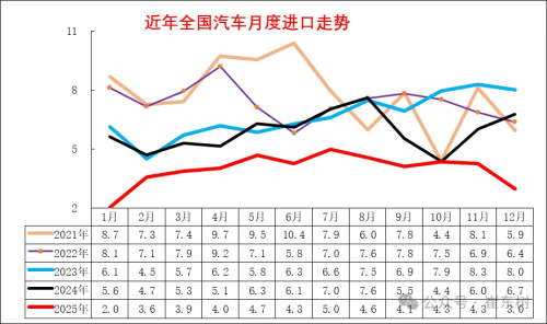 China’s Vehicle Imports Plunge 32% to 480,000 Units in 2025