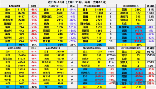 China’s Vehicle Imports Plunge 32% to 480,000 Units in 2025
