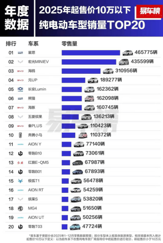 China BEV Sales Rankings in 2025: Model Y and NIO ES8 Lead in Price Bands