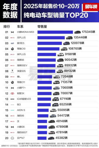 China BEV Sales Rankings in 2025: Model Y and NIO ES8 Lead in Price Bands