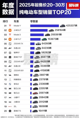 China BEV Sales Rankings in 2025: Model Y and NIO ES8 Lead in Price Bands