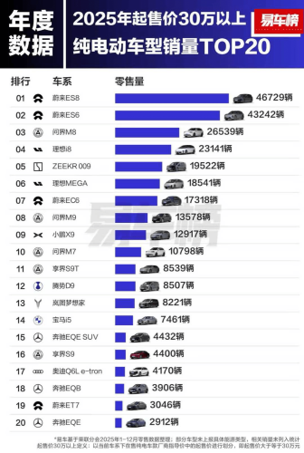 NIO, China BEV Sales Rankings in 2025: Model Y and NIO ES8 Lead in Price Bands