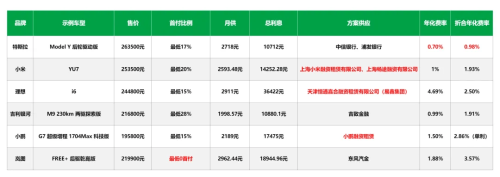 Six Automakers’ Seven-Year Low-Interest Financing: Real Discounts or Hidden Traps?