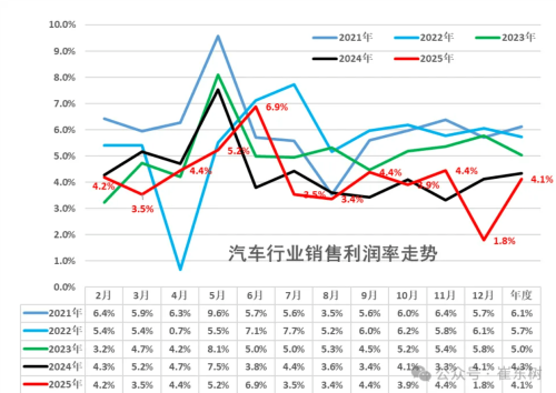 China Auto Industry Revenue Hits RMB 11T in 2025, Profit Margin at 4.1%