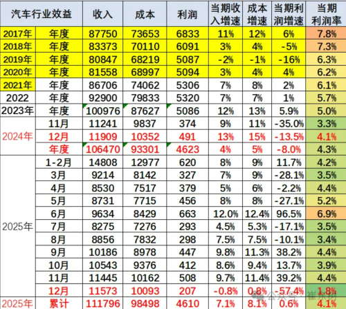 China Auto Industry Revenue Hits RMB 11T in 2025, Profit Margin at 4.1%