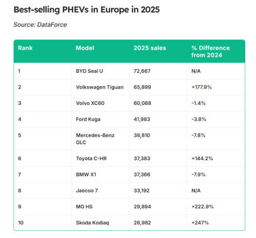 BYD Seal U Overtakes VW Tiguan, Volvo XC60 to Become Europe’s Best-Selling PHEV in 2025
