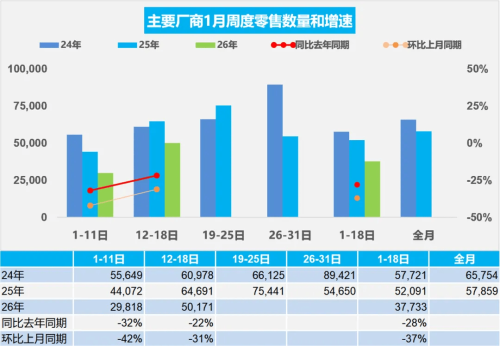 China NEV Passenger Car Retail Sales Fall 16% to 312,000 units in Jan 1–18