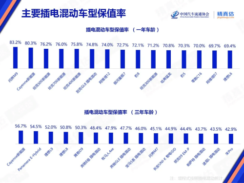 China Used-Car Retention Rises in Dec 2025, AITO M9 Moves Ahead of Xiaomi SU7