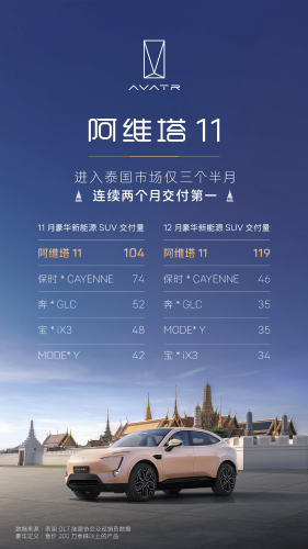 Avatr Rolls Out Right-Hand-Drive Avatr 07, Begins Thailand Shipment