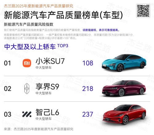 Xiaomi SU7, Tesla Model 3 Lead Segment Rankings in 2025 China NEV Quality Report