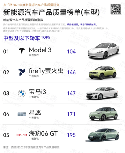 Xiaomi SU7, Tesla Model 3 Lead Segment Rankings in 2025 China NEV Quality Report