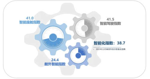 China Passenger Car Intelligence Index Hits 38.7 in Dec 2025