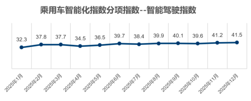 China Passenger Car Intelligence Index Hits 38.7 in Dec 2025