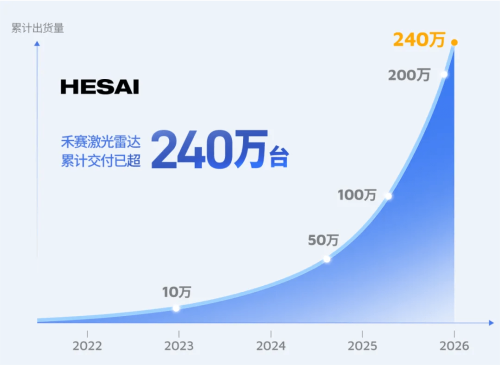 Hesai Targets 4 Million LiDAR Capacity in 2026, Partners With Nvidia on L4 Rollout