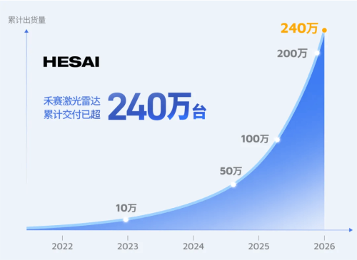 Hesai Targets 4 Million LiDAR Capacity in 2026, Partners With Nvidia on L4 Rollout