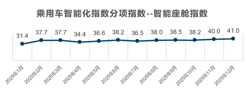 China Passenger Car Intelligence Index Hits 38.7 in Dec 2025