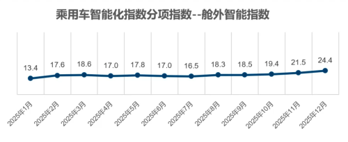 China Passenger Car Intelligence Index Hits 38.7 in Dec 2025