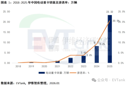 CATL, Battery, China Electric Heavy-Duty Truck Penetration Tops 20% in 2025, CATL Leads in Battery Supply