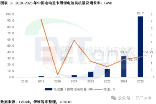 CATL, Battery, China Electric Heavy-Duty Truck Penetration Tops 20% in 2025, CATL Leads in Battery Supply