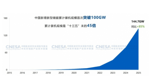 China’s New-type Energy Storage Capacity Exceeds 100 GW, Up 85% YoY