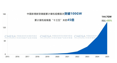 China’s New-type Energy Storage Capacity Exceeds 100 GW, Up 85% YoY