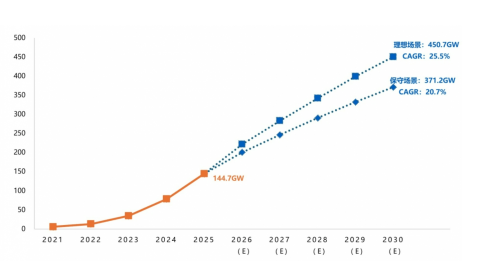 China’s New-type Energy Storage Capacity Exceeds 100 GW, Up 85% YoY