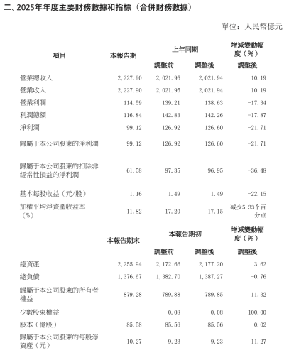 Great Wall Motor Net Profit Falls 21.71% to RMB 9.91 Billion in 2025