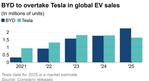 BYD | Tesla | BYD Overtakes Tesla in 2025 BEV Sales as Global Top EV Seller for the First Time