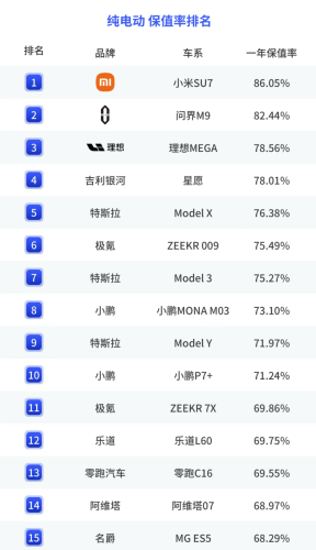 China 2025 Resale Value Report: Xiaomi SU7 Tops BEVs, AITO M9 Tops Plug-in Hybrids