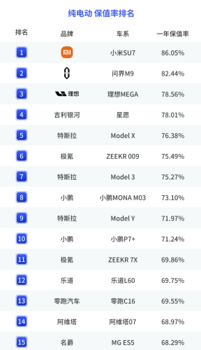 Xiaomi, Xiaomi SU7, China 2025 Resale Value Report: Xiaomi SU7 Tops BEVs, AITO M9 Tops Plug-in Hybrids
