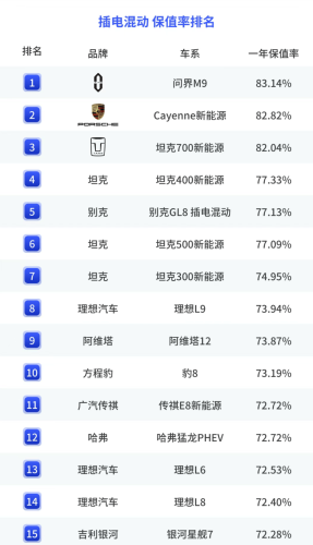 China 2025 Resale Value Report: Xiaomi SU7 Tops BEVs, AITO M9 Tops Plug-in Hybrids
