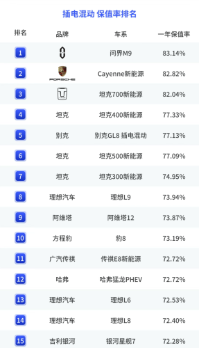 Xiaomi, Xiaomi SU7, China 2025 Resale Value Report: Xiaomi SU7 Tops BEVs, AITO M9 Tops Plug-in Hybrids