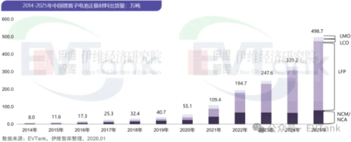 China’s LFP Cathode Shipments Hit 3.94 Mt in 2025 as Market Share Nears 80%