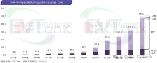 China’s LFP Cathode Shipments Hit 3.94 Mt in 2025 as Market Share Nears 80%
