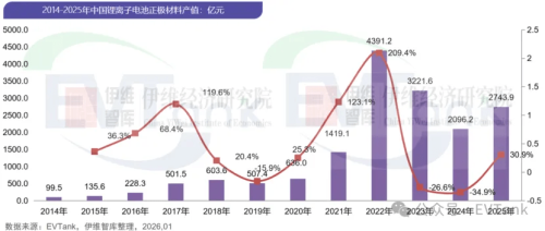 China’s LFP Cathode Shipments Hit 3.94 Mt in 2025 as Market Share Nears 80%