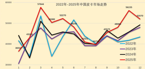2025 New-Energy Pickup Truck Sales Exceed 73,000 Units, Up 243% YoY