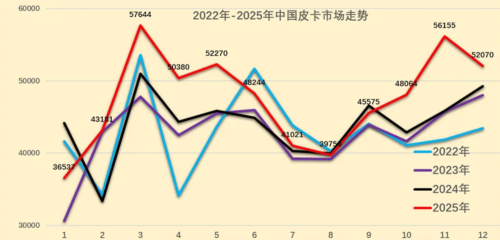 2025 New-Energy Pickup Truck Sales Exceed 73,000 Units, Up 243% YoY
