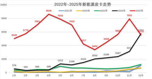 2025 New-Energy Pickup Truck Sales Exceed 73,000 Units, Up 243% YoY
