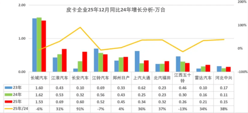 2025 New-Energy Pickup Truck Sales Exceed 73,000 Units, Up 243% YoY