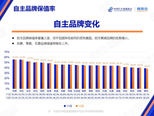 China Used-Car Retention Rises in Dec 2025, AITO M9 Moves Ahead of Xiaomi SU7