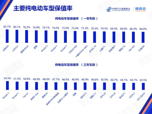 China Used-Car Retention Rises in Dec 2025, AITO M9 Moves Ahead of Xiaomi SU7