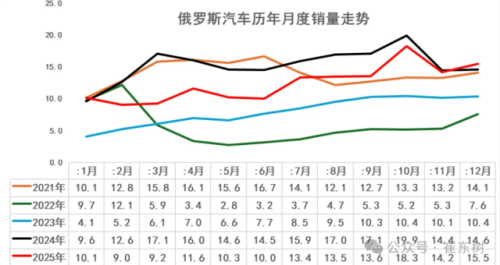 Russian Auto Sales Hit 1.49M in 2025, Chinese Brands Take 57.2% Share
