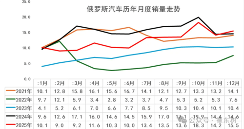 Russian Auto Sales Hit 1.49M in 2025, Chinese Brands Take 57.2% Share
