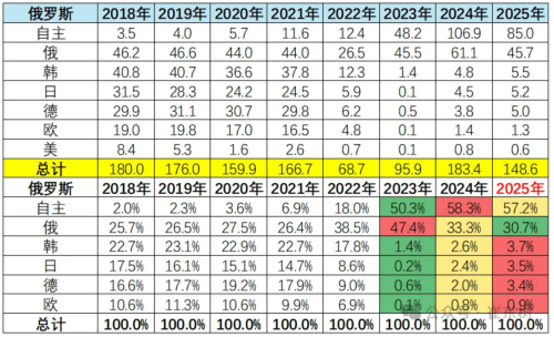 Russian Auto Sales Hit 1.49M in 2025, Chinese Brands Take 57.2% Share