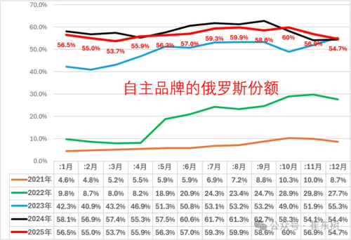 Russian Auto Sales Hit 1.49M in 2025, Chinese Brands Take 57.2% Share