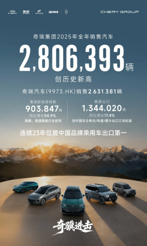 Chery, Chery Group Sets 2026 Sales Target at 3.2 Million Vehicles, Up 14.03%