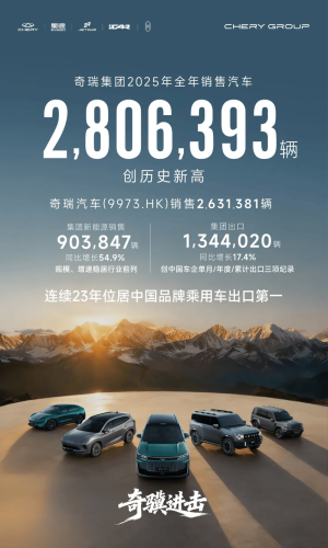 Chery, Chery Group Sets 2026 Sales Target at 3.2 Million Vehicles, Up 14.03%