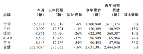 Chery Group Sets 2026 Sales Target at 3.2 Million Vehicles, Up 14.03%
